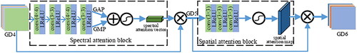 Figure 5. Spectral-spatial attention block (SSAB).