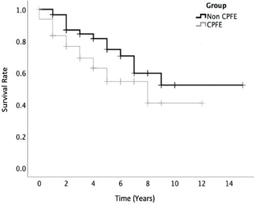Figure 3 Kaplan–Meier survival analysis of CPFE and IPF without emphysema groups. There was a trend towards reduced survival between the groups over time since their diagnosis, however not statistically different (log-rank p = 0.076). X-axis signifies years alive since diagnosis during the study time frame and Y-axis shows survival rate. The mean years since diagnosis between the groups were 4.45±2.39 vs 4.64±3.26 (p = 0.740), respectively.