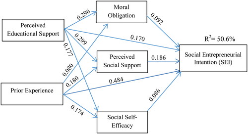 Figure 2. The model tested in our study. Source: Own elaboration