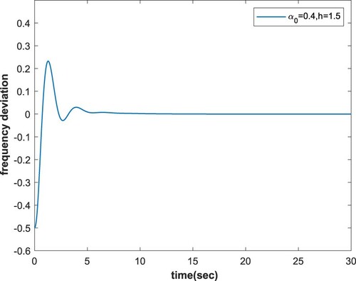 Figure 2. State response trajectory with KP=0.4, KI=0.4 by Corollary 3.1.