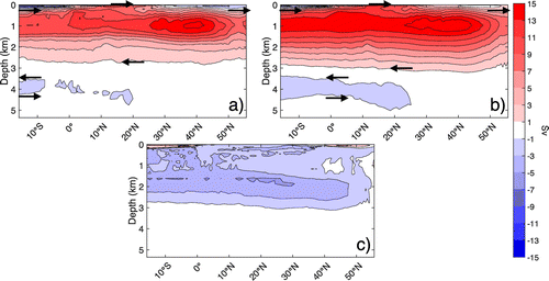 Figure 4. The Atlantic meridional overturning stream function according to (a) the Lagrangian computation with TRACMASS and (b) the Eulerian computation using the first 10 years of data. (c) shows the difference between the Lagrangian and Eulerian stream functions. Panels a, b and c have the same colourbar, with 2 Sv as contour intervals.