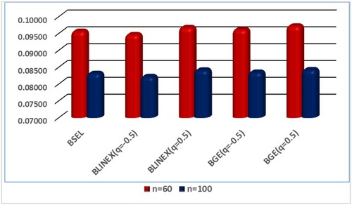 Figure 2. The MSE of Shannon entropy estimation for different values of sample size.