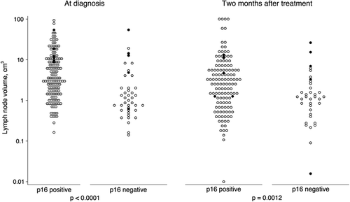 Figure 2. Pre- and post-treatment lymph node volume by p16 status. Scale is logarithmic. p-value is for Wilcoxon rank-sum test. Patients with recurrence are indicated with a black dot (●).