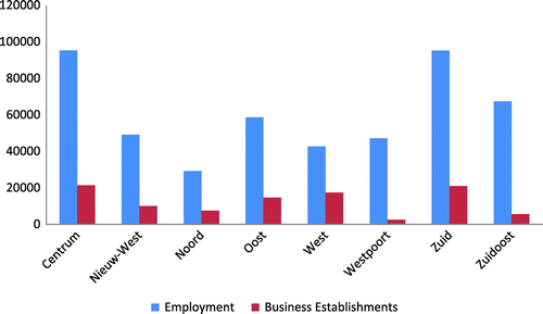 Figure 8. The number of economic opportunities in different districts of Amsterdam.