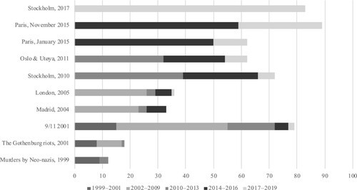 Figure 5. The coverage over time, in number of articles, of the most significant events.