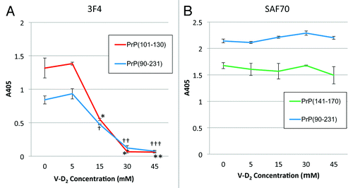 Figure 2. Reactivity of mAbs against PrPc with V-D2 by ELISA. (A) The 3F4 epitope on PrPc was affected by V-D2 in a dose-dependent manner. The blue line indicates signals for Hu-rPrPc (90–231), and the red line indicates signals for PrPc (101–130). (B) The SAF70 epitope on PrPc was not affected by V-D2. The blue line indicates signals for Hu-rPrPc (90–231), and the green line indicates signals for PrPc (141–170). Each experiment was performed 3 times by triplicates, and the values express means ± SD *p < 0.006,**p < 0.003 vs. PrPc(101–130) without V-D2, †p < 0.005, ††p < 0.01, †††p < 0.05 vs. Hu-rPrPc(90–231) without V-D2.