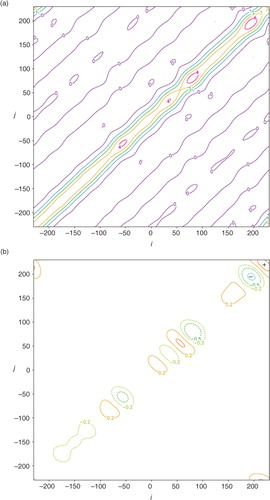 Fig. 7 As in Fig. 5 but for the non-uniform coarse-resolution innovations in the second set. The contours in (a) are plotted every 1 m2s−2. The contours in (b) are plotted at ±0.2, ±0.5 and −1 m2s−2. The deviation in (b) reaches the maximum value of 0.639 m2s−2 (or minimum value of −1.131 m2s−2) at the diagonal point marked by the +(or −) sign.