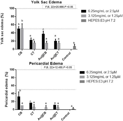 Figure 8 Yolk sac and pericardial edemas (A and B, respectively) detected on zebrafish embryos exposed to CB and CT extracts, and the corresponding Au@CB and Au@CT, at 32 and 56 hpf, respectively.