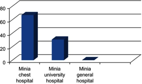 Figure 1 Prevalence of Pseudomonas aeruginosa isolated from different hospitals in Minia.