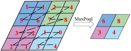 Figure A2. Schematic diagram of 2 × 2 maximum pooling.