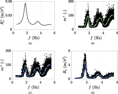 Figure 11. Example case of ρ=0.9 ped/m2 and ξ=0.5%: (a) maximum acceleration due to the crowd-coupled virtual single pedestrian; (b-c) simulated improved multiplication factors in black, mean trend in dashed white, (b) fitted function in solid green, and (c) analytical function in solid blue; (d) simulated crowd induced maximum accelerations in black, mean trend in dashed white, and analytical prediction in solid blue.