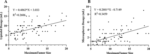 Figure 4 Linear regression relationship between the maximum tumor size and the dosage of lipiodol (A) and microspheres (B).