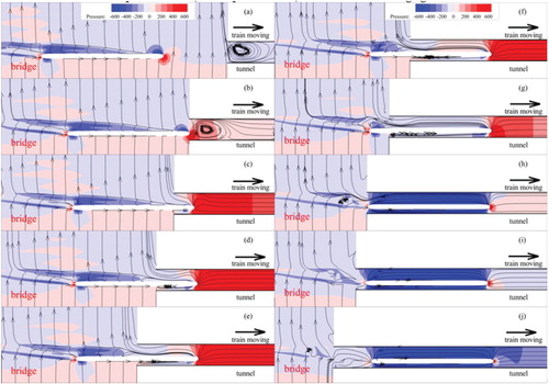 Figure 15. Structure evolution of pressure and flow in the spanwise direction (1.55 m above the TOR) as the train runs from bridge into tunnel 2 (V = 250 km/h, w = 15 m/s and β = 90°) (mentioned in line 259).
