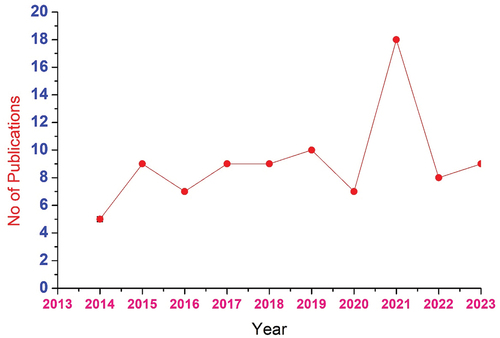 Figure 1. Number research work conducted on usage of solar energy in food fermentation for past 10 years.