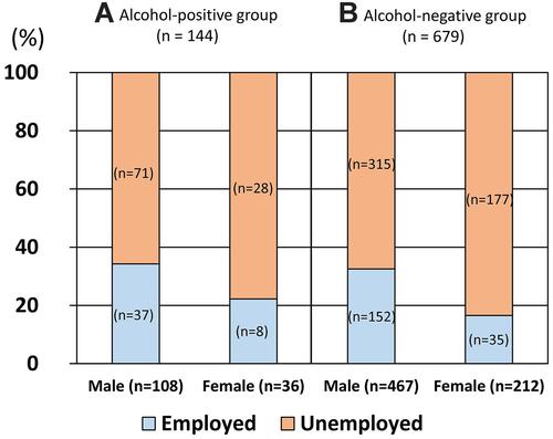 Figure 6 The graph shows men’s and women’s employment status in the alcohol-positive group (A) and alcohol-negative group (B). In the alcohol-positive group, 31.3% (45/144) are employed compared to 27.5% (187/679) in the alcohol-negative group.