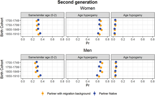 Figure 7. Predicted probabilities of age homogamy, male hypergamy and hypogamy conditional to mating and migration background. Second generation, men and women.