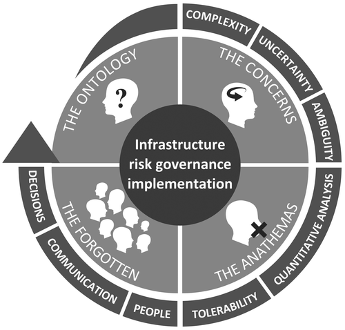 Figure 2. Pictogram on the path to succeed in infrastructure risk governance implementation.