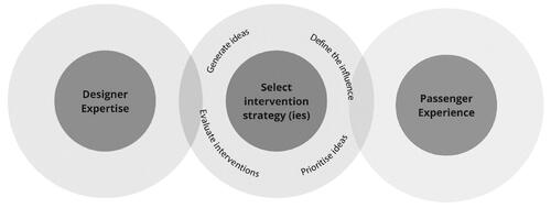 Figure 7. A participatory-design-led approach for strategy selection in a DfSB process.