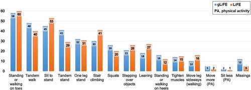 Figure 1 Ranking of the preferred LiFE activities in gLiFE and LiFE participants.