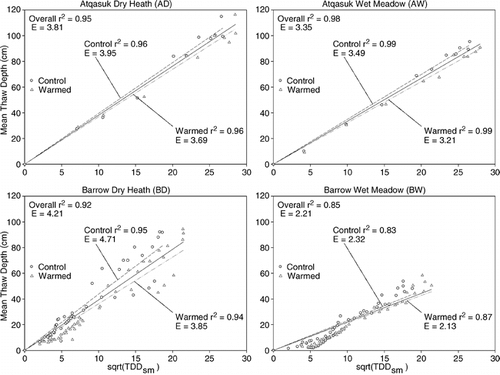 FIGURE 5.  Relationship between thaw depth and thawing degree-day totals since snowmelt (TDDsm) recorded at canopy height (13 cm) at the four study sites. Thaw depths and TDDsm are the average for each treatment on a given day. The edaphic term (E) is the slope of the regression with a y-intercept of 0