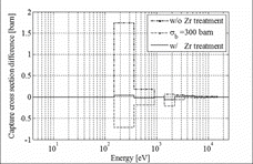 Figure 12. Capture XS comparison for 91Zr.