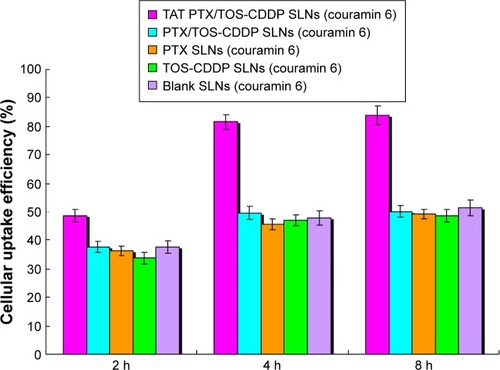 Figure 8 Cellular uptake efficiency of the SLNs. The data are shown as mean ± SD (n=3).Abbreviations: CDDP, cisplatin; h, hours; PTX, paclitaxel; SD, standard deviation; SLNs, solid lipid nanoparticles; TAT, trans-activating transcriptional activator; TOS-CDDP, α-tocopherol succinate-cisplatin prodrug.