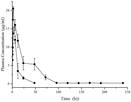 Figure 8. In vivo plasma concentration–time curves of drug oily solution (▪) and organogel formulation (•).