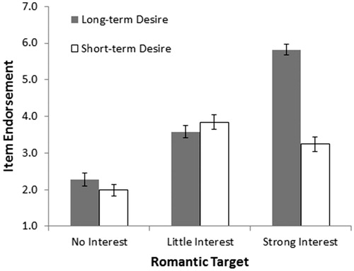 Figure 10. Long-term and short-term desire for three real-life individuals. Note. N = 126 participants’ level of interest in forming a short-term relationship (gray bars) and long-term relationship (white bars) with three targets: one for whom they experienced no romantic interest, one for whom they experienced a little romantic interest, and one for whom they experienced a great deal of romantic interest.