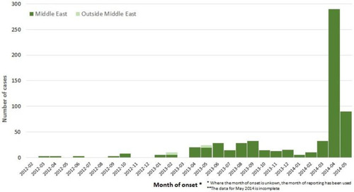 Figure 1 Distribution of confirmed cases of MERS-CoV by monthly onset and place of infection, March 2012–16 May 2014 (n=621).Notes: Reprinted from European Centre for Disease Prevention and Control.Citation2