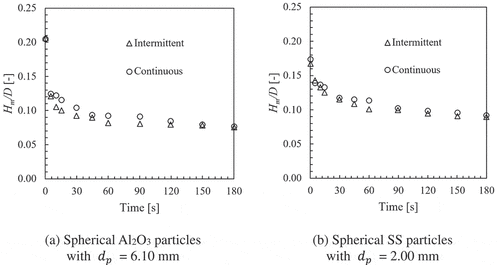 Figure 5. Comparison of bed mound variation between intermittent and continuous gas-injection methods (Qg ~ 46 L/min, V = 7.0 L, D = 0.21 m).