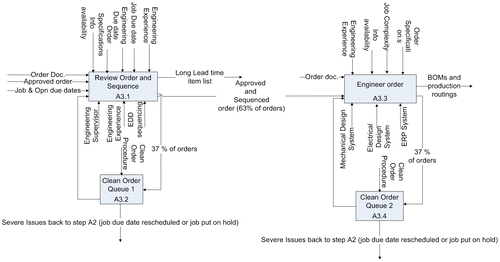 Figure 2. ETO engineering process.