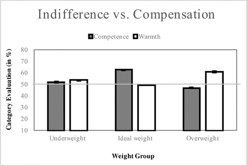 Figure 6. The use of indifference vs. compensation strategies in judgements of different weight groups as a function of perceived social status.