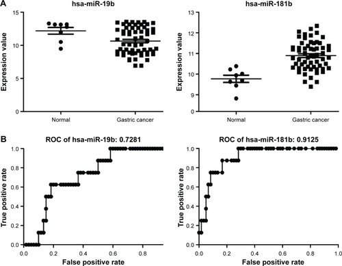 Figure 7 Expressions and classification efficacy of two miRNAs with highest degrees in the integrated network.