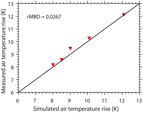Figure 5. Air temperature rise (Ta,out − Ta,in, see Figure 3) simulated by the present model and measured by Assari, Basirat Tabrizi, and Jafari (Citation2011).