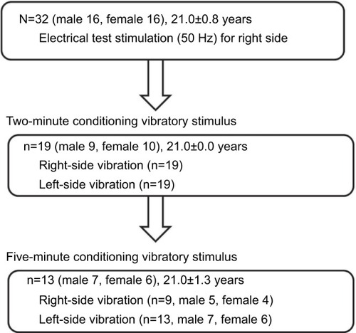 Figure 3 Flowchart of measurements in human participants.