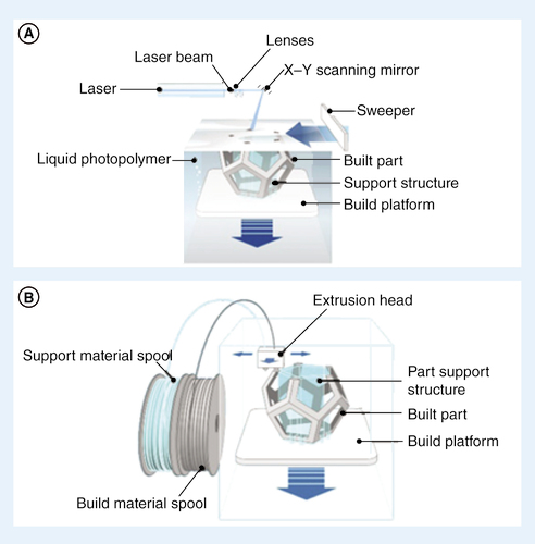 Figure 1. 3D printing technologies used in fabrication of microfluidics. (A) Stereolithography. (B) Fused deposition modeling.FDM: Fused deposition modeling; SLA: Stereolithography.Illustration courtesy of Additively.com