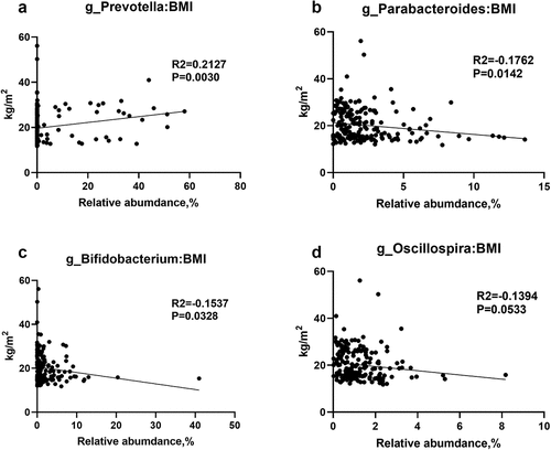Figure 2. Correlation analysis between different bacteria and BMI. P. copri was positively correlated with BMI (a); Paraacteroides was negatively correlated with BMI (b); Bifidobacterium was negatively correlated with BMI (c); Oscillospira was negatively correlated with BMI (d). p values were obtained after Pearson’s correlation test.