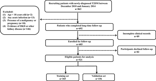 Figure 1 Flow chart of participants.