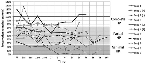 Figure 39. Hearing preservation for each patient using the HP numerical scale [Citation33]. Reproduced by permission of Wolters Kluwer Health, Inc.