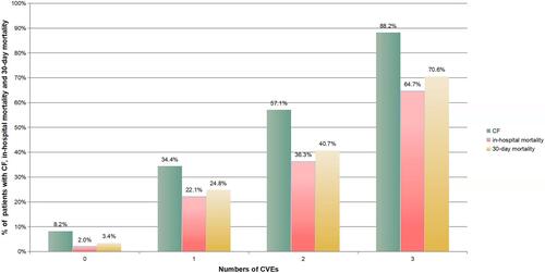 Figure 2 The occurrence of CF, in-hospital mortality, and 30-day mortality in elderly patients with different numbers of cardiovascular events. As for the rate of CF, in-hospital and 30-day mortality, there are statistical differences between the two groups (p<0.05), except for group with two and three types of CVEs.