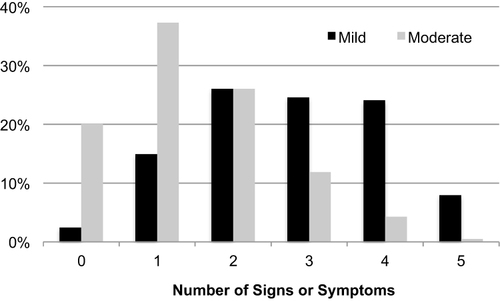Figure 1 Histogram of all subjects broken down by number of mild symptoms (black), and number of moderate symptoms (light gray).