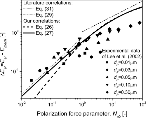 FIG. 8 Comparison of various correlations Δ E el (N σ 0) with experimental data of CitationLee et al. (2002) for a melt-blown polypropylene electret filter.