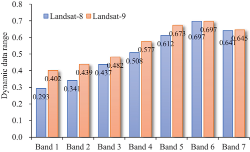 Figure 5. Dynamic data range of each band of Landsat-8 and −9 averaged from the five test sites.