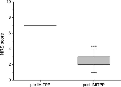 Figure 1 Comparison of numeric rating scale (NRS) scores before and after IMITPP (n=43). ***p <0.001 vs pre-IMITPP.Abbreviation: IMITPP, intrathecal morphine infusion therapy via a percutaneous port.