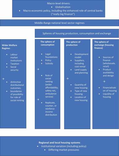 Figure 1. Typology of multi-layered housing regime framework