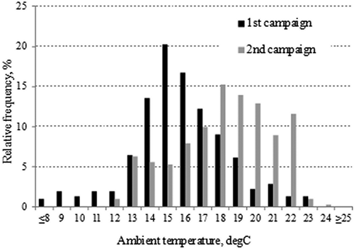 Figure 2. Relative frequency distribution of ambient temperatures in the port of Naples during the monitoring campaigns.