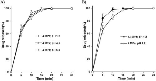 Figure 10. The effect of medium pH on the drug release from coated piracetam tablets prepared at 4 MPa roll compaction pressure (A). The effect of used roll compaction pressure (4 vs. 13 MPa) on the drug release from coated piracetam tablets at pH 1.2 (B).