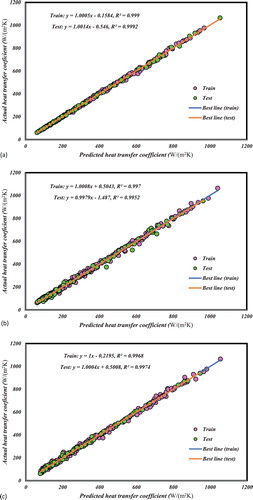 Figure 7. The Regression plot of obtained experimentally values of conductive H in comparison to proposed forecasting models: (a) LSSVM, (b) ANFIS, (c) MLP-ANN.