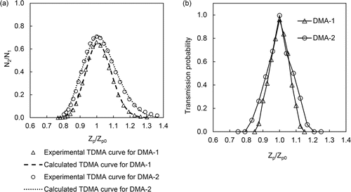 Figure 5. (a) Comparison of experimental and calculated TDMA curves for DMA-1 and DMA-2; (b) typical transfer functions of DMA-1 and DMA-2 for 100 nm particle size, obtained via the linear-piecewise function deconvolution scheme, when operated at the aerosol-to-sheath flow rate ratio of 0.1.