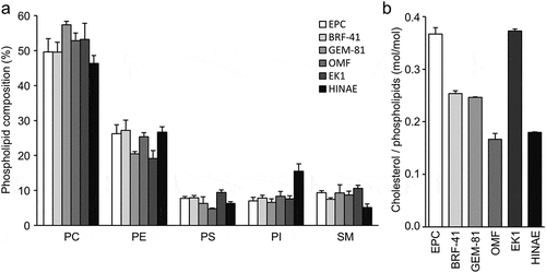 Figure 1. Lipid composition of the fish cell membrane.Phospholipid composition (a) and cholesterol contents (b) of EPC, BRF-41, GEM-81, OMF, EK1, and HINAE cells. Values are expressed as Means ± SDs.